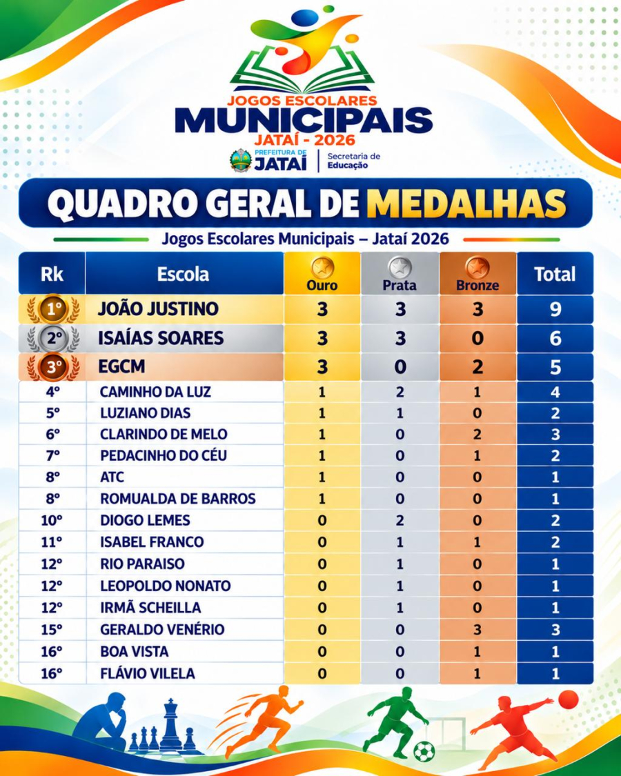 Jogos Escolares Municipais 2026 chegam ao fim com participação de 25 escolas